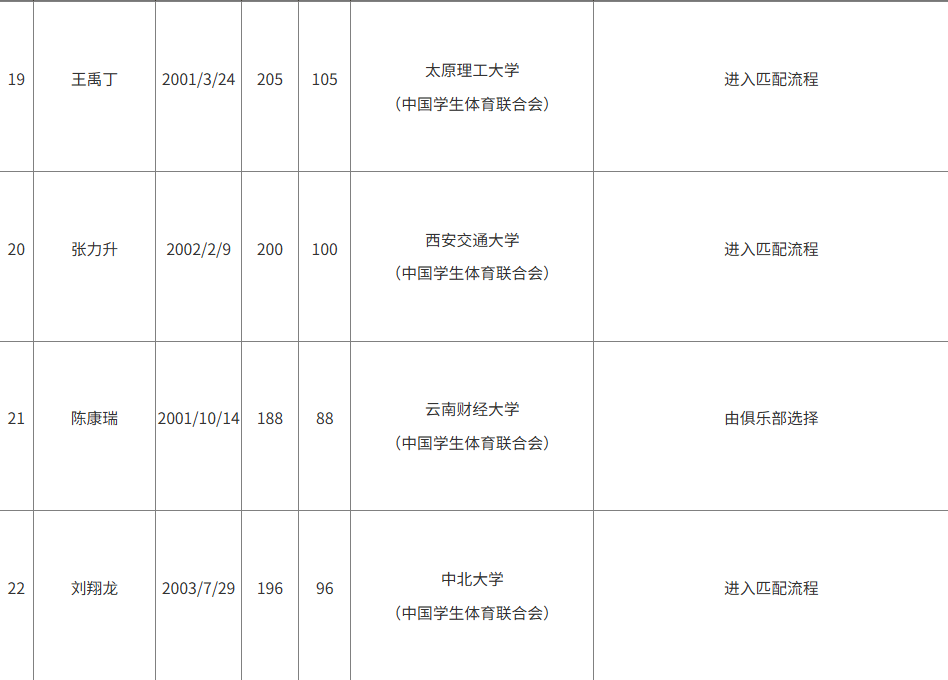CBA官方, CBA选秀
