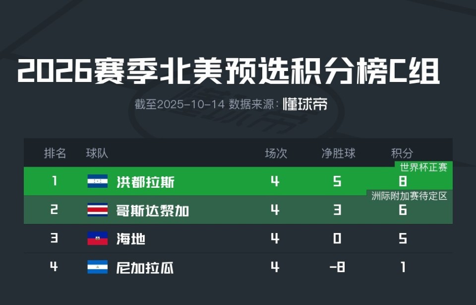 C组积分榜, 全败垫底出 C组积分榜, 全败垫底出